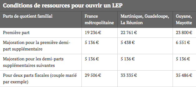 ou investir 20 000 euros