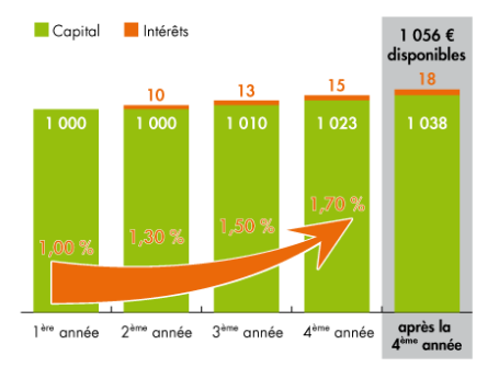 ou investir 20 000 euros